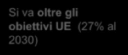 55% Si va oltre gli obiettivi UE (27% al