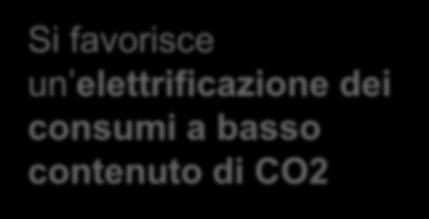 dei consumi a basso contenuto di CO2