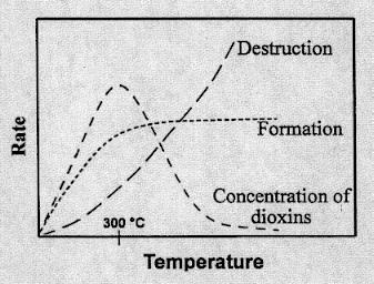 Ruolo della temperatura E il parametro più importante nel determinare la riformazione delle diossine Finestra 200 450 C (max @ 300 C) Ruolo dei principali parametri di processo Parametro Correlazione