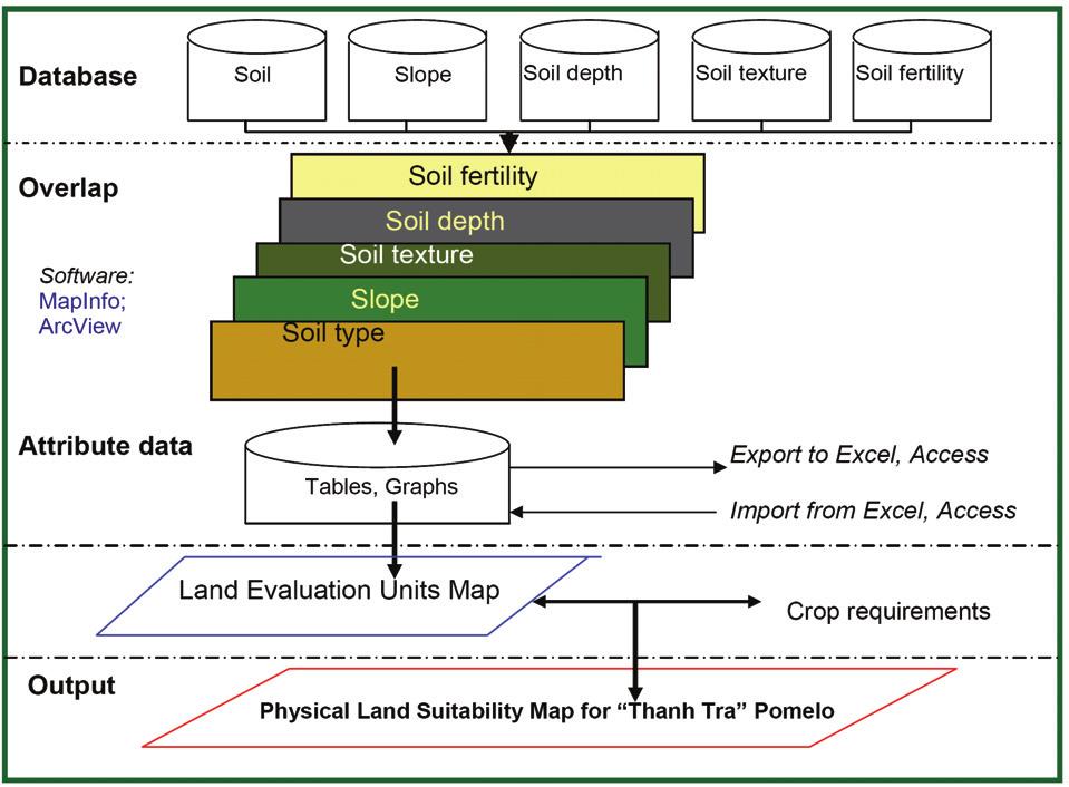 Land Evaluation applications (2) Vietnam