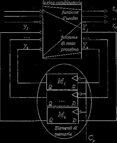 La macchina sequenziale di Huffman - sincrona i o i 1 i M x 1 " x* 1 y o y 1 y N ngressi x K x* K Uscite Stato Stato prossimo L 2 27 Progetto con macchina di Moore Esempio: controllore di un semaforo