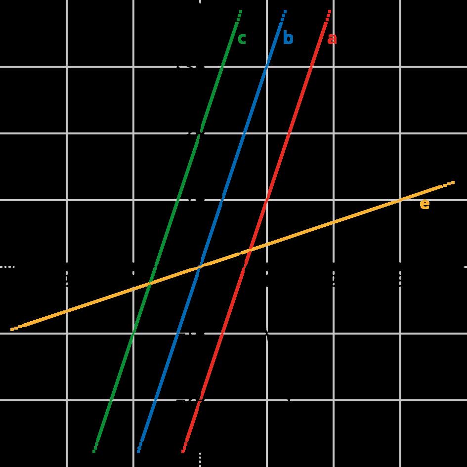 20. In igura sono rappresentate le rette a, b, c, d, e nel piano cartesiano.