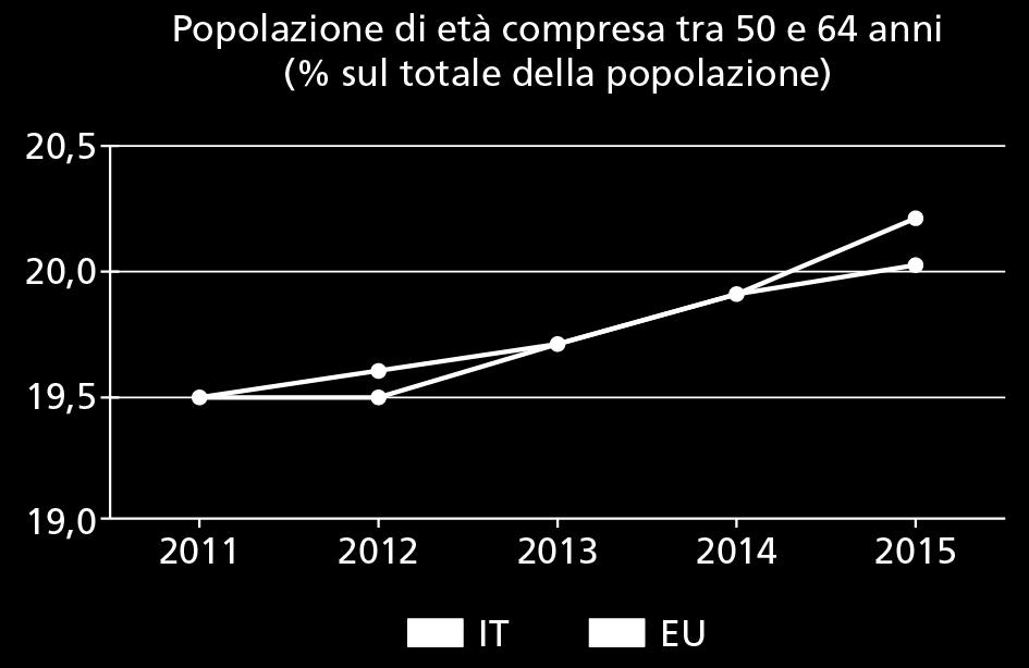 18. Il gra ico mostra la percentuale di popolazione di età compresa tra i 50 e i 64 anni rispetto al