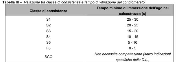 Per getti in pendenza, dovranno essere predisposti dei cordolini di arresto che evitino la formazione di lingue di conglom erato cementizio troppo sottili per essere vibrate efficacemente.