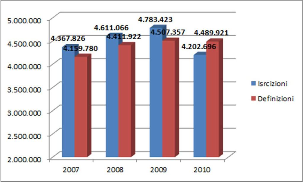 Analisi dei flussi di iscrizioni e definizioni delle cause civili di primo grado L analisi per ufficio rivela che la produttività è stata maggiore presso i GdP rispetto ai Tribunali L analisi per