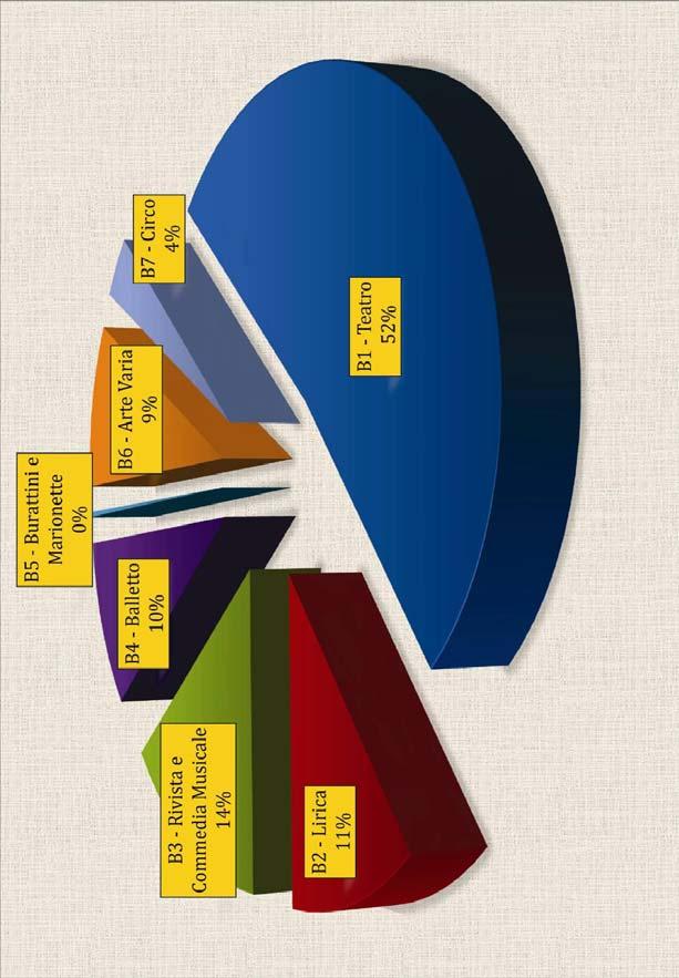 Tavola 7 - Attività teatrale: composizione degli Aggregati.