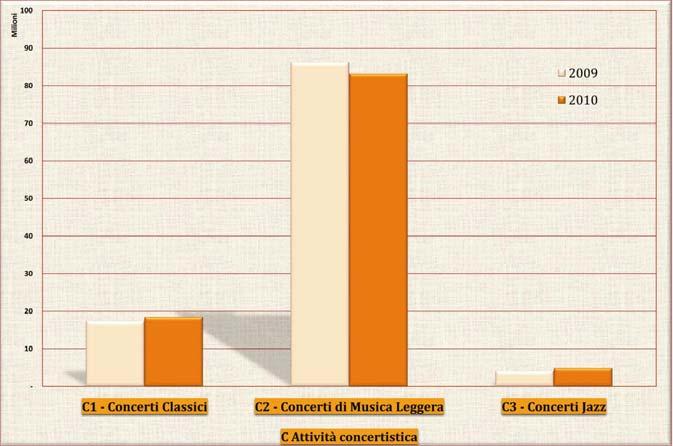 concertistica: raffronto 1 semestre 2009 2010.