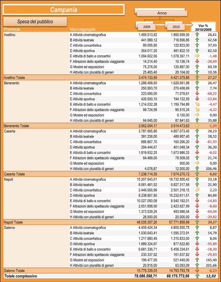Tavola 51 - Campania: raffronto 1 semestre 2009 e 2010.