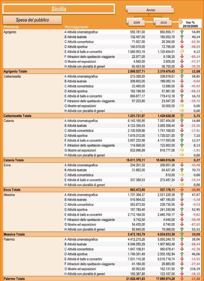 Tavola 59 - Sicilia: raffronto 1 semestre 2009 e 2010. Dettaglio per provincia.