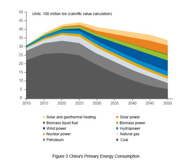 China Primary Energy Consumption High Penetration Scenario Fonte: Energy Research Institute National Development and Reform Commission, China 2050 High Renewable Energy Penetration Scenario and