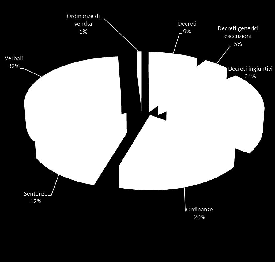 431 Ordinanze 101.182 Sentenze 63.860 Verbali 165.852 Ordinanze di vendita 4.