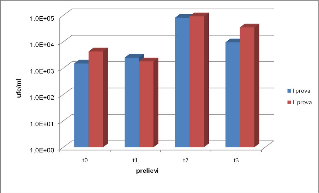 RISULTATI I risultati dei controlli microbiologici effettuati sulla macchina sono riportati nelle tabelle 1 e 2 e rappresentati graficamente in figura 3.