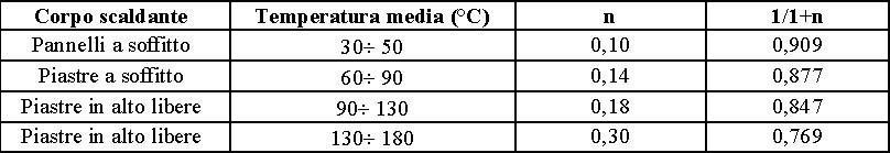 210 dove n è un numero minore dell unità, calcolato sperimentalmente, in funzione del corpo scaldante utilizzato per l impianto di riscaldamento. Tabella 150.