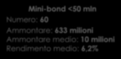 <50 14,4% Mini-bond >50 Numero: 26 Ammontare: 3,7