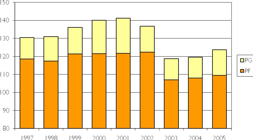 Modulo 2 La situazione amministrativa, istituzionale e finanziaria Grafico 3 Gettito fiscale del comprensorio, 1997 2005, in mio.