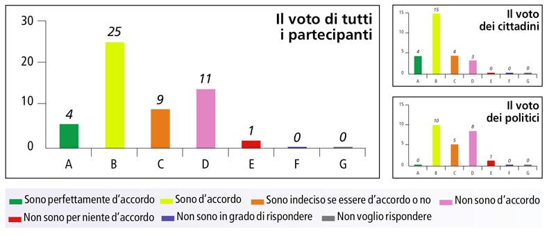 Modulo 3 Il Locarnese visto dai suoi cittadini e amministratori 3.2.6.