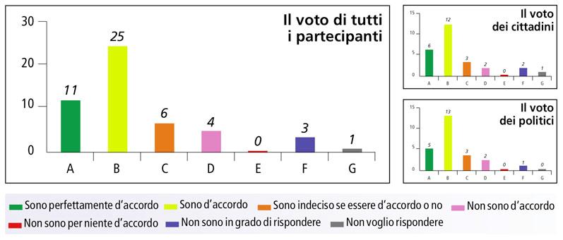 Modulo 3 Il Locarnese visto dai suoi cittadini e amministratori 3.2.8.