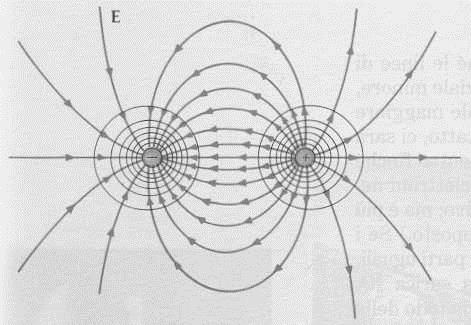 equipotenziali successive: V E x A v fissato: E grande E piccolo x