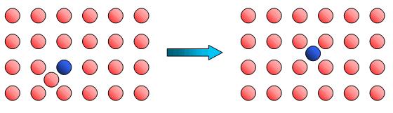 MECCANISMI DI DIFFUSIONE Diffusione interstiziale: un atomo in posizione