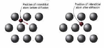 (possibile per atomi piccoli) oppure scalza un atomo dalla posizione corretta in