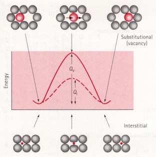 DIFFUSIONE ALLO STATO SOLIDO Schema della diffusione per vacanze e interstiziale Barriera energetica da superare; la