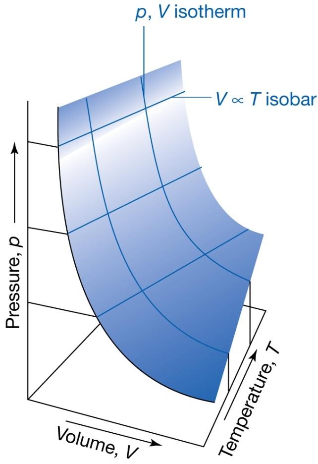 Rappresentazioni grafiche delle funzioni di stato nel caso di un gas ideale: nei primi due grafici una variabile è mantenuta