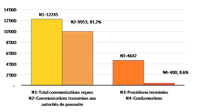 Comunicazioni e condanne (2004-2014) 19 MROS e le autorità di vigilanza Scambio di informazioni, Art. 29 cpv.