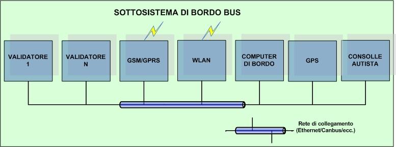 13. SOTTOSISTEMA DI BORDO BUS 13.1. DESCRIZIONE GENERALE Il Sottosistema di Bordo Bus è il sistema che racchiude la gestione delle transazioni di validazione effettuate dagli utenti a bordo autobus e