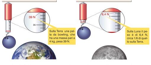 2. Grandezze estensive e grandezze intensive Sulla Luna il peso di un corpo è circa sei volte inferiore