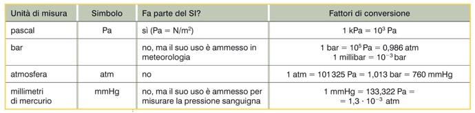 2. Grandezze estensive e grandezze intensive La pressione è il rapporto fra la forza F che agisce perpendicolarmente a una