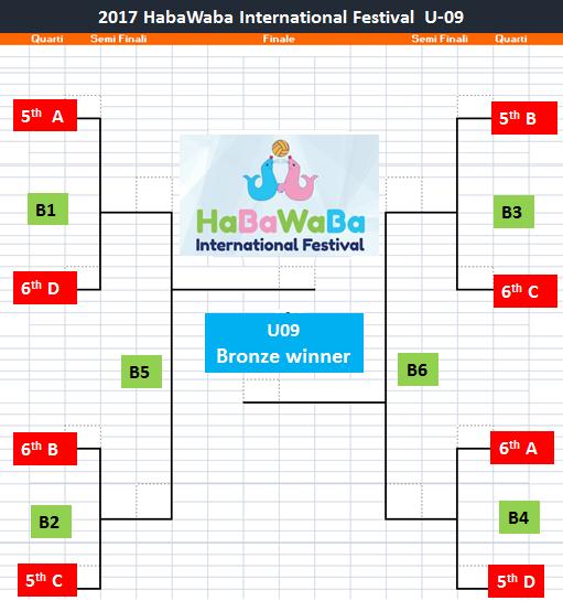 3.2.3.3 Torneo HaBaWaBa Bronze - U09 Al termine della Fase A, le squadre quinte e seste classificate proseguono come segue: (8 partecipanti) Quarti di Finale HaBaWaBa Bronze Le 8 squadre formano