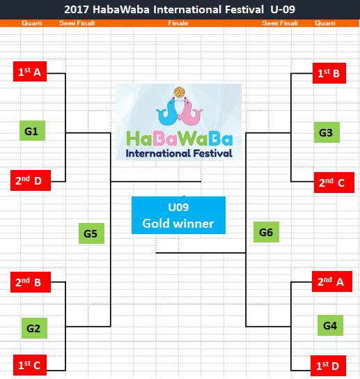 3.2.3 FASE C 3.2.3.1 Torneo HaBaWaBa Gold - U09 Al termine della Fase B le prime due squadre per girone, sulla base della classifica, giocano per il torneo HaBaWaBa Gold (8 partecipanti) Quarti di
