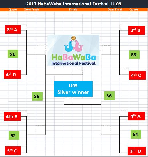 3.2.3.2 Torneo HaBaWaBa Silver - U09 Al termine della Fase B le squadre terze e quarte classificate per ogni girone, sulla base della classifica, giocano per il torneo HaBaWaBa Silver (8