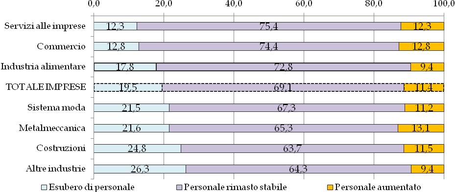 In un periodo di congiuntura economica avversa, allora, la logica conseguenza che vivono le imprese è l esubero di personale aziendale, determinato dall improvvisa contrazione della domanda e,