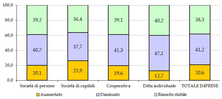 esprimersi in tal senso, seguite dal 52,3% delle cooperative, dal 51,8% delle