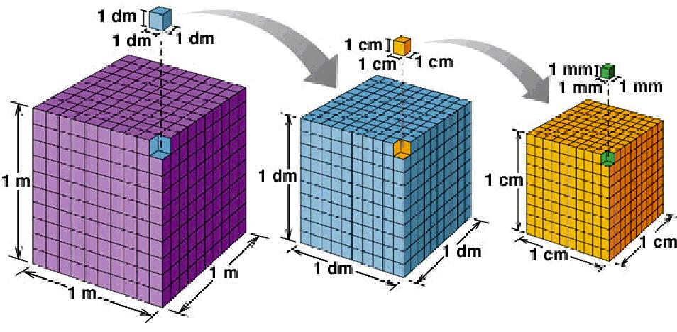 Relazioni di Volume in S.I.