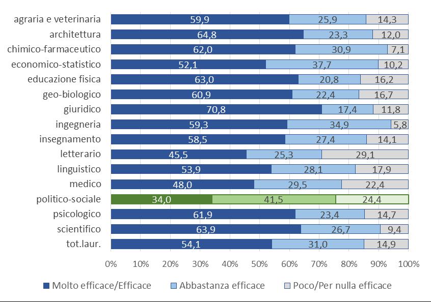 Indice della efficacia della laurea nel lavoro svolto, per gruppi