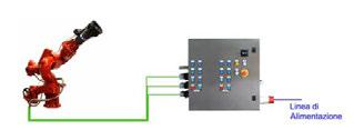 Struttura di impianti con monitori delle famiglie A3, A4, A6 e A8 Il collegamento tra ciascun monitore e il relativo quadro di potenza avviene utilizzando un unico cavo di potenza e comando per
