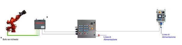 Il quadro di potenza può essere dotato anche di comandi locali oppure esserne privo, come si desidera.