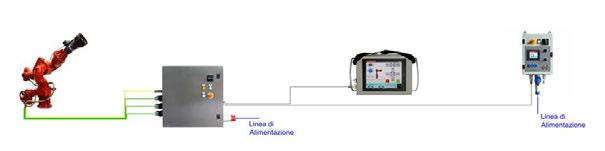 In ogni caso sia il quadro di potenza che ogni eventuale quadretto di comando sono dotati di una speciale presa, che permette il collegamento