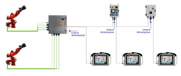 Nel sistema possono essere collegati ulteriori quadri di comando remoto.