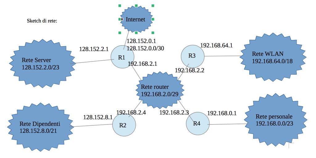 Rete per il collegamento a Internet 128.152.0.0/30 netw 10000000.10011000.00000000.00000000 minh 10000000.10011000.00000000.00000001 maxh 10000000.10011000.00000000.00000010 Rete server 128.152.2.0/23 netw 10000000.