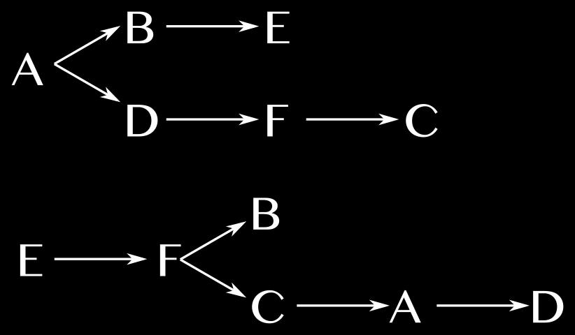 Esercizio 4 Punto 1: OSP è un protocollo di tipo link state ed utilizza l'algoritmo di Dijkstra per calcolare i cammini minimi verso tutti gli altri nodi della rete. Iniziamo con il nodo A.