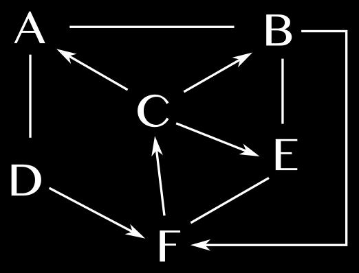 E: Destinazione A B C D Next-hop Punto 2: In entrambe i casi stiamo parlando di flooding controllato su link punto a punto, quindi il numero di pacchetti inviati è pari al numero di link esistenti.