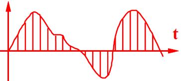 La fase di campionamento consiste nell effettuare dei campionamenti sull'onda sonora (cioè si misura il valore dell ampiezza dell onda a intervalli costanti di