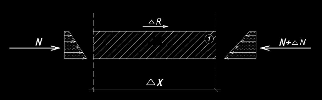 consideriamo la sola parte inferiore A 1 possiamo associare la N e la N+ N ad un volume come in figura: Poniamo l equazione di equilibrio rispetto alle traslazioni orizzontali con riferimento alla