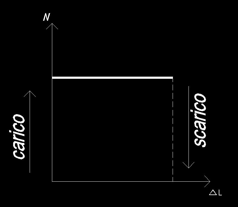 La costante E viene detta costante elastica di un dato materiale o più precisamente modulo elastico longitudinale e rappresenta un valore tipico per ogni tipo di materiale.