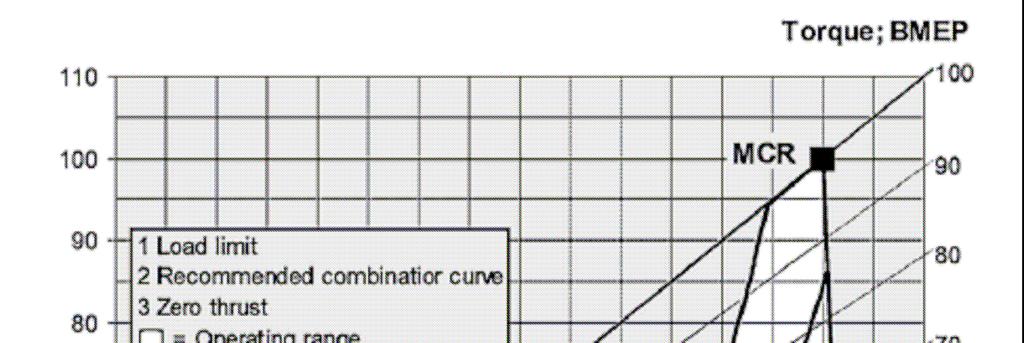 Motori diesel 4T MAN Campi utilizzazione Elica a passo variabile Il grafico a lato sintetizza i suggerimenti