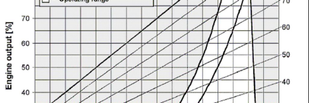 limitato dalla velocità massima, da quella minima, dalla curva di potenza assorbita dall elica con passo di