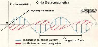 Ottica fisica: cos è la luce //radiazione elettromagnetica Ottica quantistica se si trascurano gli effetti quantistici Elettrodinamica di Maxwell Ottica fisica: cos è la luce //radiazione